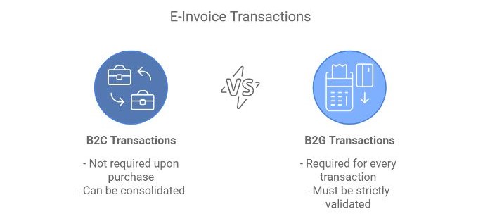 Entities that require e-invoicing | Types of E-invoices in Malaysia | Aspert Innovations