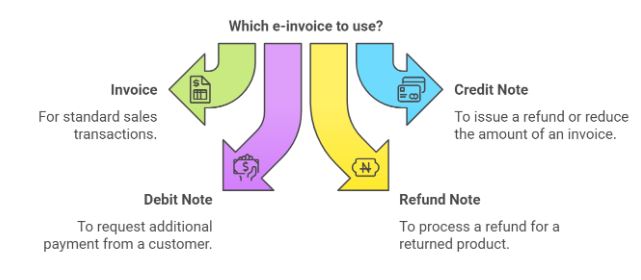 Different e-invoices | Types of E-invoices in Malaysia | Aspert Innovations