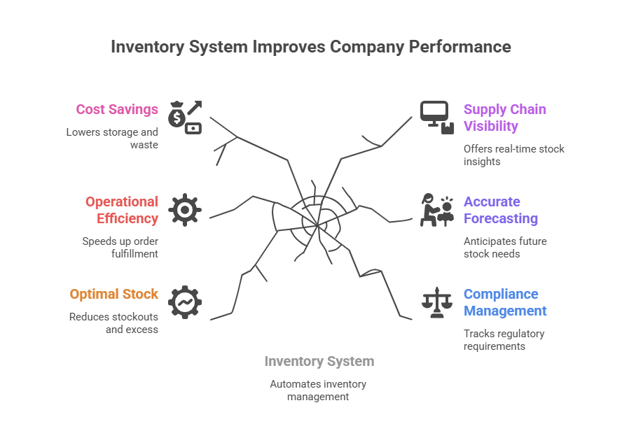 Benefits Of Having An Inventory System For Companies In Malaysia | Best ERP Inventory System Malaysia | Aspert Innovations